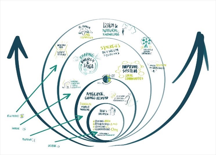 BeBiodiversity Regenerative development and design: improving governance, innovation and planetary health